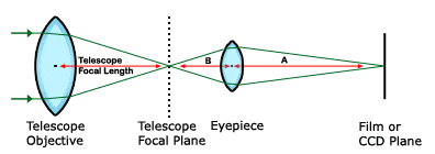 Tele Vue Telescopes: Technology