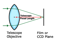 Tele Vue Telescopes: Technology