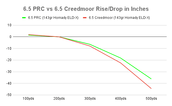 6.5 Creedmoor vs. 6 Creedmoor vs. 6.5 PRC 