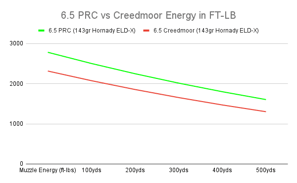 6.5 PRC vs 6.5 CREEDMOOR 