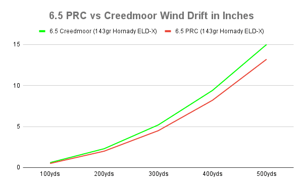 6.5 PRC vs. 6.5 Creedmoor Wind Drift Graph