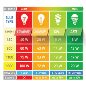 LED lightbulb watts efficiency chart